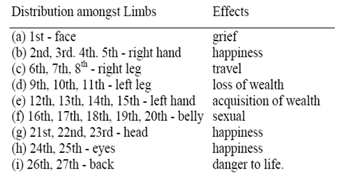Effect of saturn in Nakshatras