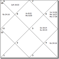 US India Nuclear Deal Horoscope