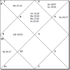US Employment Rate Horoscope 